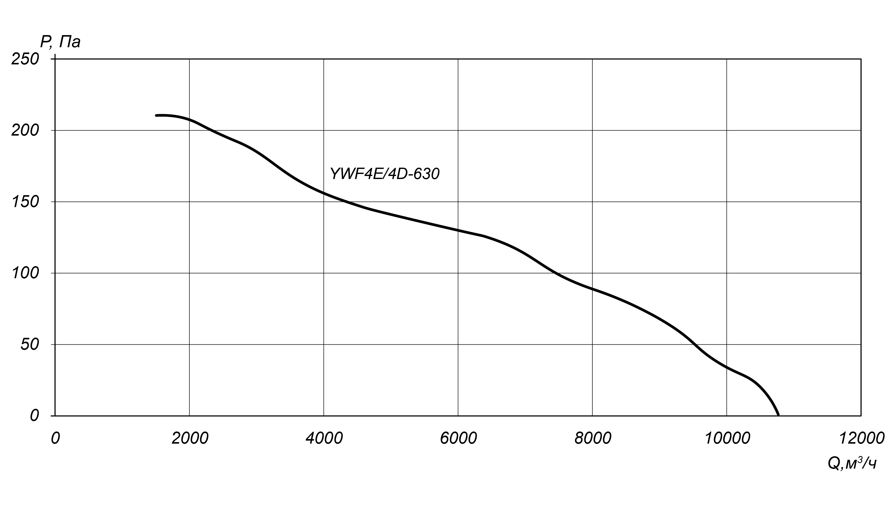 Аэродинамические характеристики осевого вентилятора YWF 630